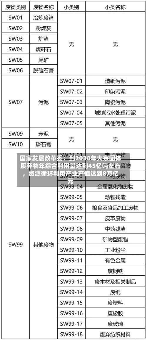 国家发展改革委：到2030年大宗固体废弃物年综合利用量达到45亿吨左右，资源循环利用产业产值达到8万亿元