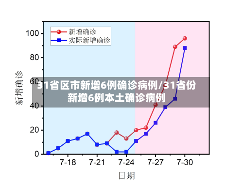 31省区市新增6例确诊病例/31省份新增6例本土确诊病例