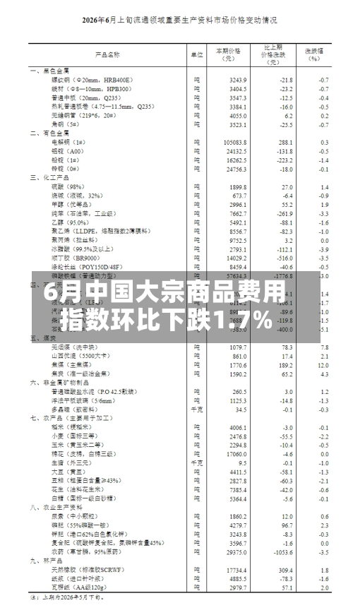 6月中国大宗商品费用
指数环比下跌1.7%-第2张图片