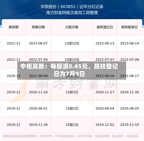 中炬高新:每股派0.45元,股权登记日为7月9日