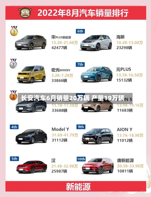 长安汽车6月销量20万辆 产量19万辆