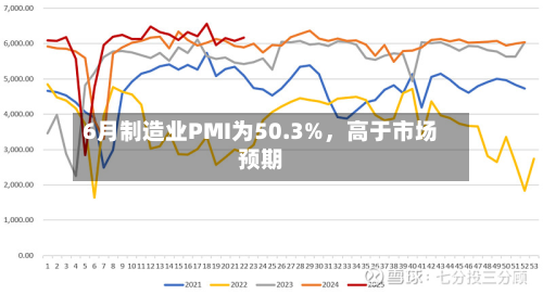 6月制造业PMI为50.3%，高于市场预期-第2张图片
