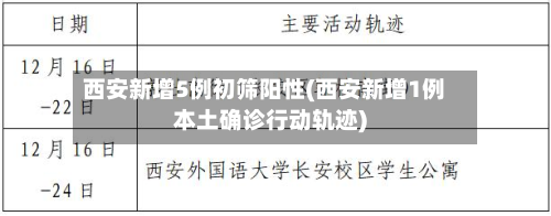 西安新增5例初筛阳性(西安新增1例本土确诊行动轨迹)