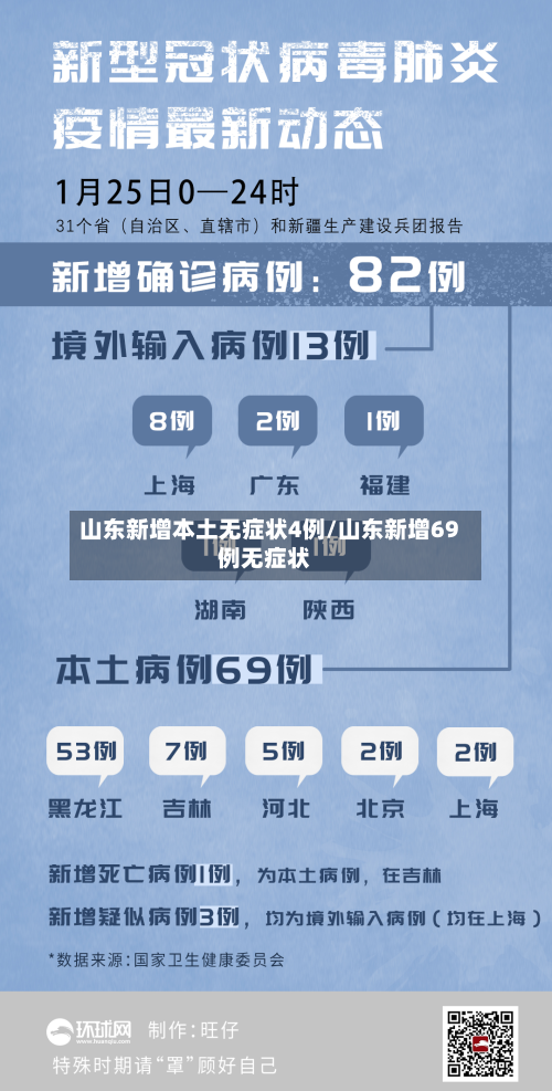 山东新增本土无症状4例/山东新增69例无症状