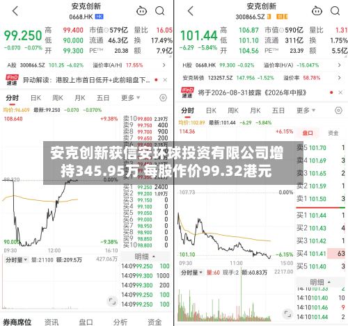 安克创新获信安环球投资有限公司增持345.95万 每股作价99.32港元-第1张图片