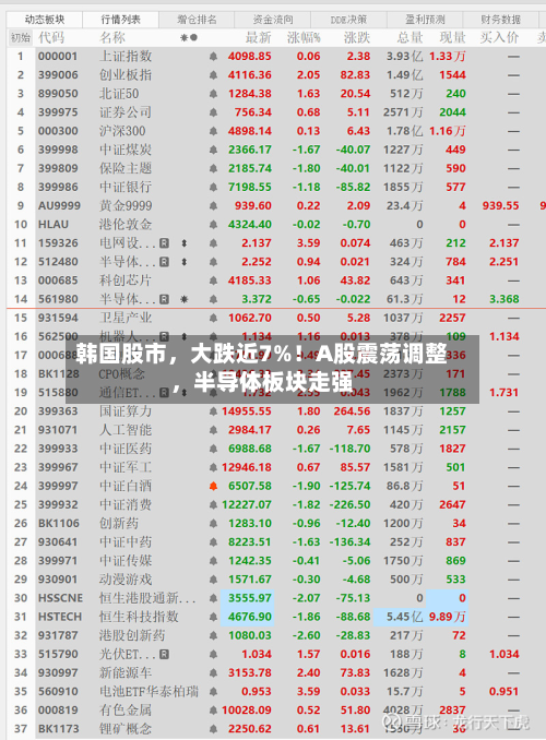 韩国股市，大跌近7%！A股震荡调整	，半导体板块走强-第3张图片