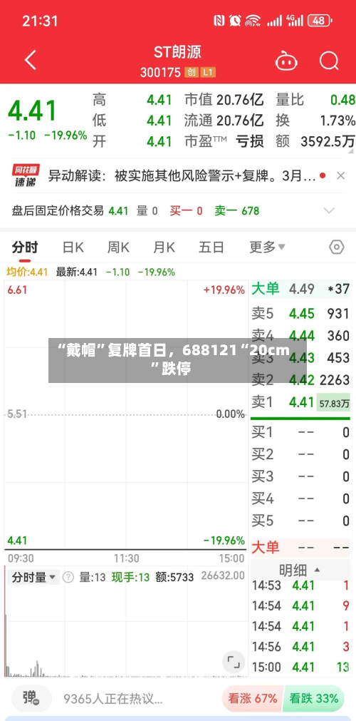 “戴帽	”复牌首日，688121“20cm”跌停-第3张图片