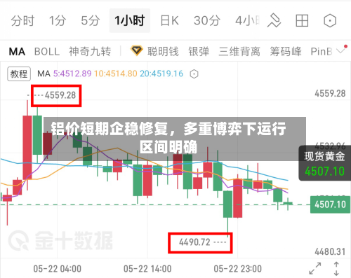 铝价短期企稳修复	，多重博弈下运行区间明确-第3张图片