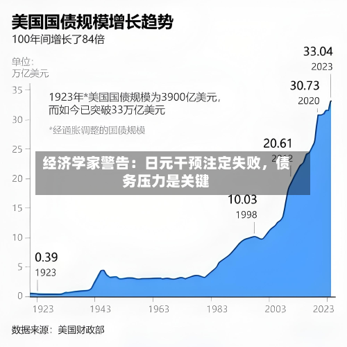 经济学家警告：日元干预注定失败，债务压力是关键-第1张图片