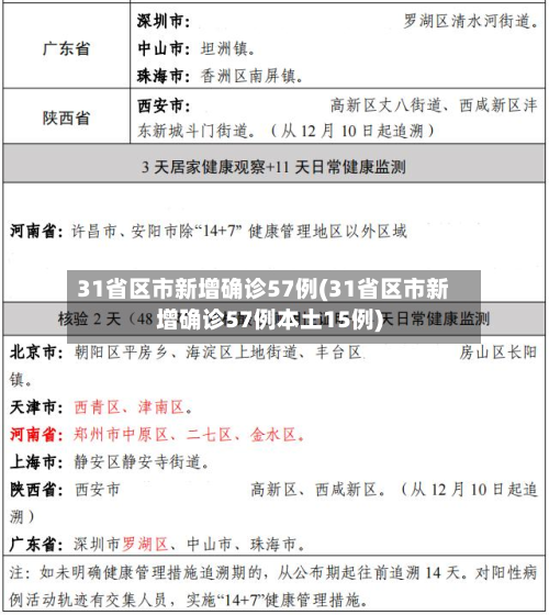 31省区市新增确诊57例(31省区市新增确诊57例本土15例)