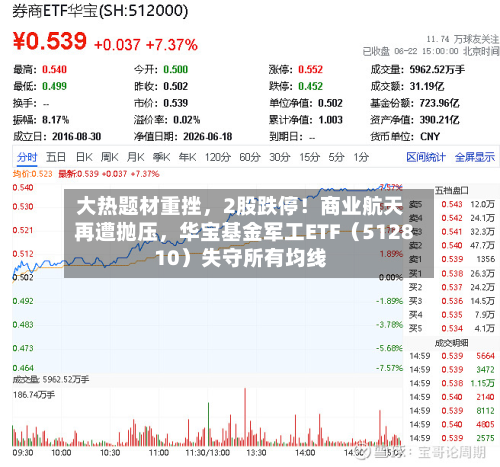 大热题材重挫，2股跌停！商业航天再遭抛压，华宝基金军工ETF（512810）失守所有均线