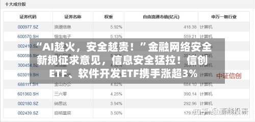 “AI越火，安全越贵！”金融网络安全新规征求意见，信息安全猛拉！信创ETF、软件开发ETF携手涨超3%