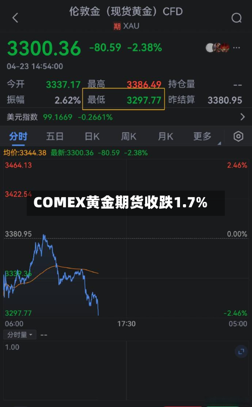 COMEX黄金期货收跌1.7%