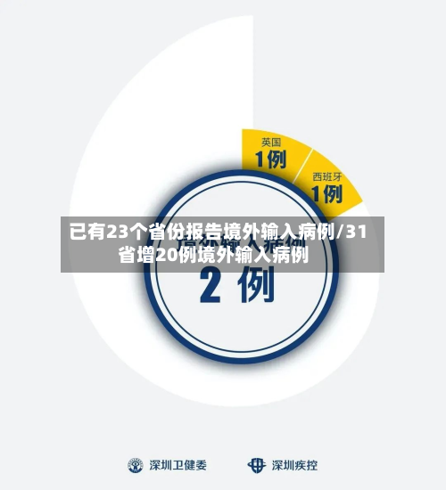 已有23个省份报告境外输入病例/31省增20例境外输入病例