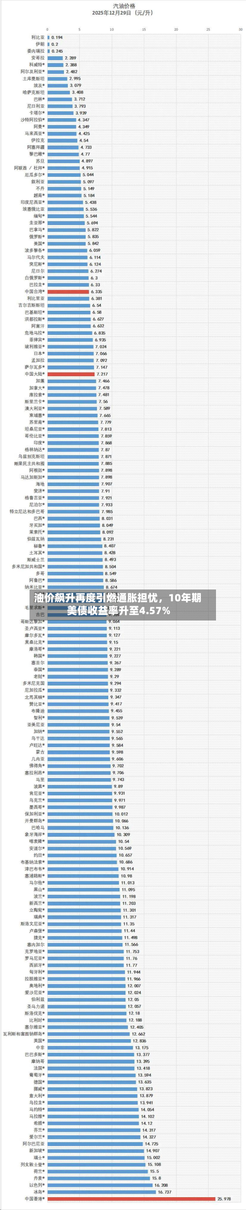 油价飙升再度引燃通胀担忧	，10年期美债收益率升至4.57%-第2张图片