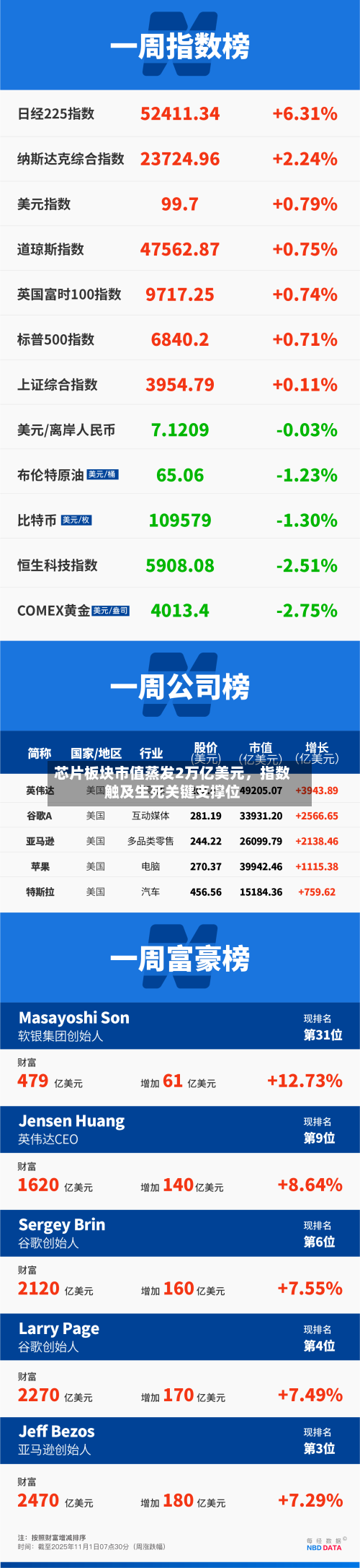 芯片板块市值蒸发2万亿美元，指数触及生死关键支撑位-第2张图片