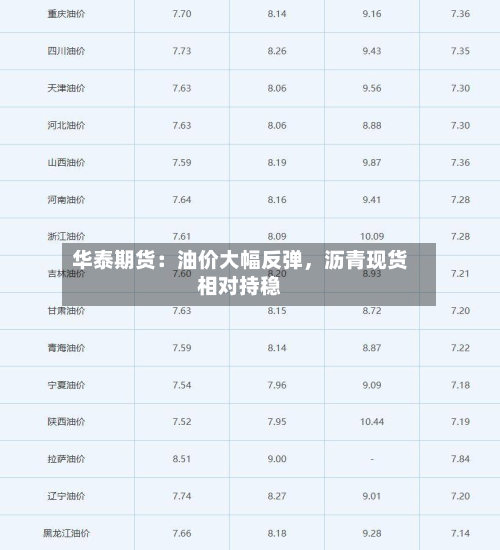 华泰期货：油价大幅反弹，沥青现货相对持稳-第2张图片