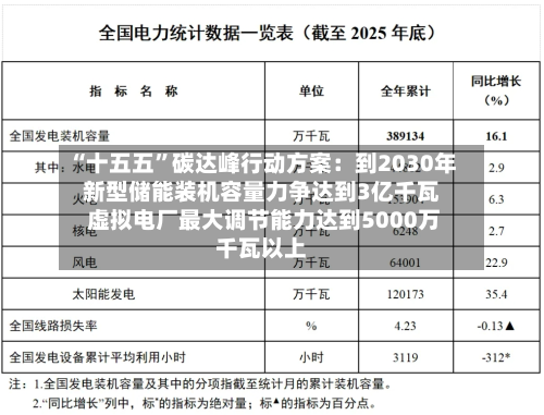 “十五五”碳达峰行动方案：到2030年新型储能装机容量力争达到3亿千瓦 虚拟电厂最大调节能力达到5000万千瓦以上