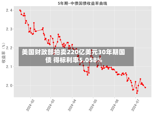 美国财政部拍卖220亿美元30年期国债 得标利率5.058%-第2张图片