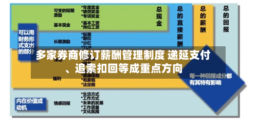 多家券商修订薪酬管理制度 递延支付	、追索扣回等成重点方向-第2张图片