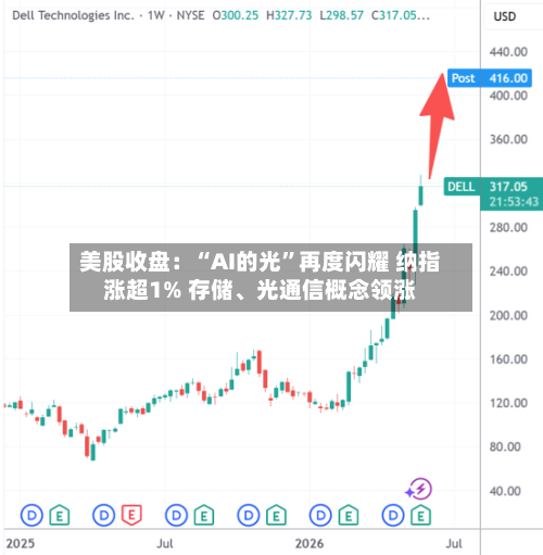 美股收盘：“AI的光	”再度闪耀 纳指涨超1% 存储	、光通信概念领涨-第2张图片