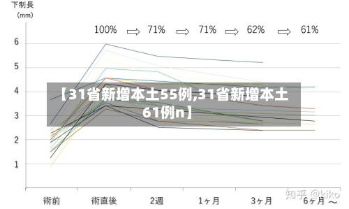 【31省新增本土55例,31省新增本土61例n】-第2张图片