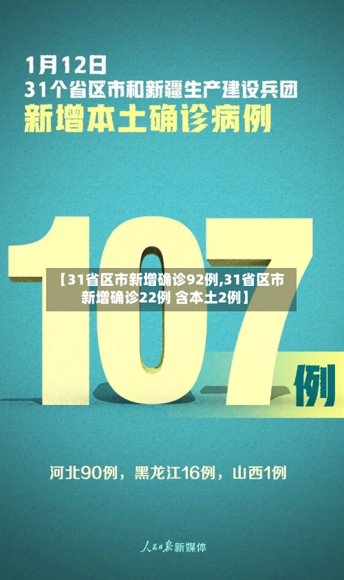 【31省区市新增确诊92例,31省区市新增确诊22例 含本土2例】