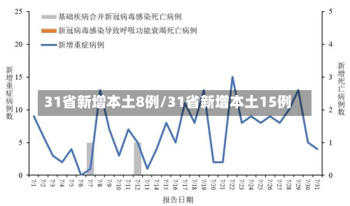 31省新增本土8例/31省新增本土15例