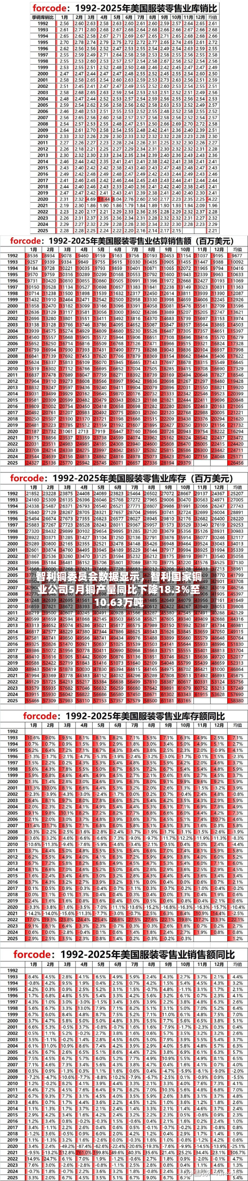 智利铜委员会数据显示	，智利国家铜业公司5月铜产量同比下降18.3%至10.63万吨-第2张图片