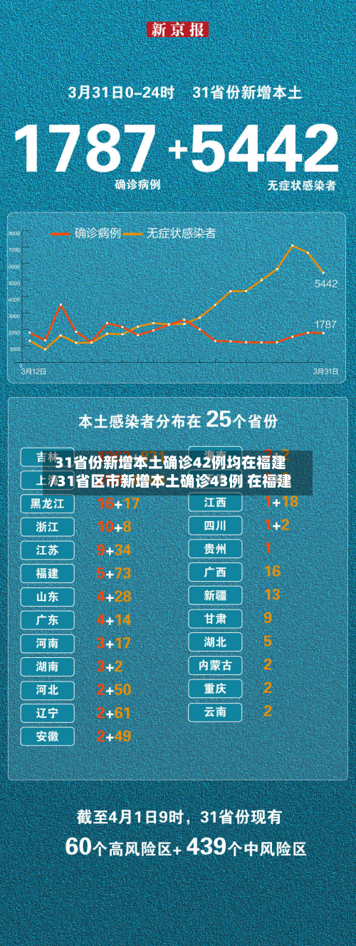 31省份新增本土确诊42例均在福建/31省区市新增本土确诊43例 在福建