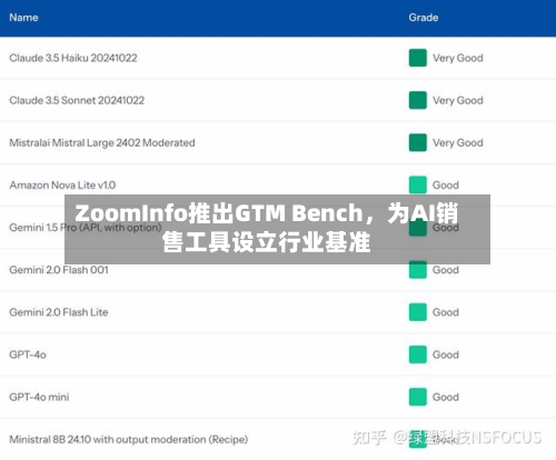 ZoomInfo推出GTM Bench，为AI销售工具设立行业基准-第3张图片