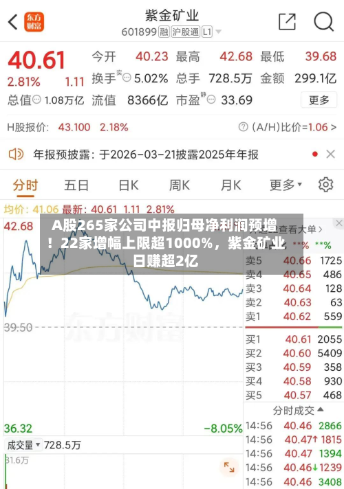 A股265家公司中报归母净利润预增！22家增幅上限超1000%	，紫金矿业日赚超2亿-第2张图片