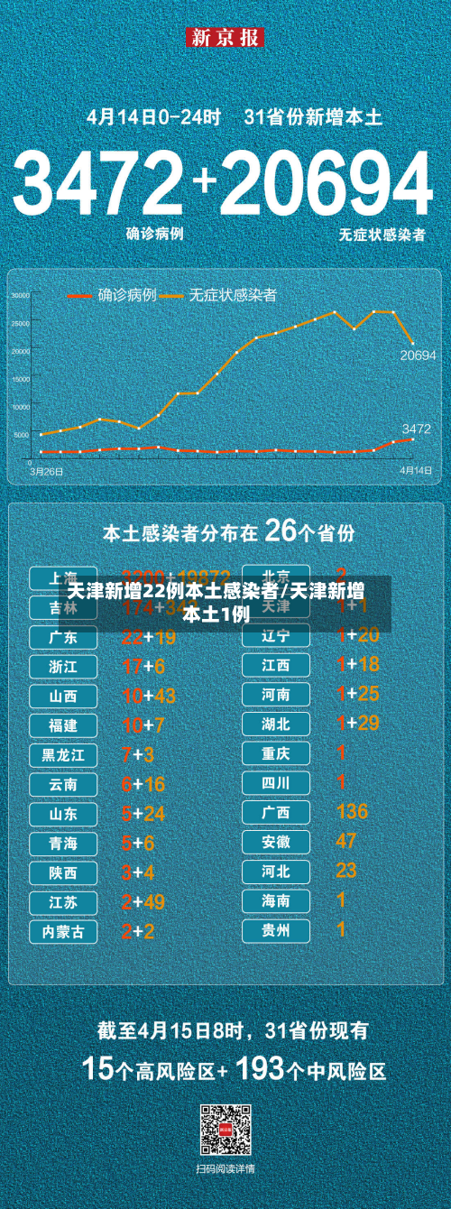 天津新增22例本土感染者/天津新增本土1例