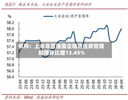 机构：上半年百强国企租赁住房管理规模环比增13.45%