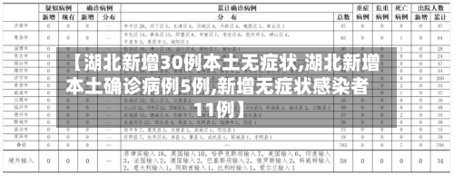 【湖北新增30例本土无症状,湖北新增本土确诊病例5例,新增无症状感染者11例】