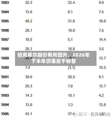 伯克希尔股价有所回升	，2026年下半年仍落后于标普-第1张图片