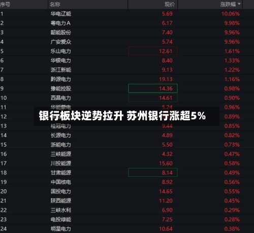 银行板块逆势拉升 苏州银行涨超5%-第2张图片