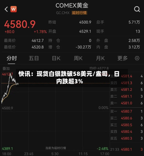 快讯：现货白银跌破58美元/盎司，日内跌超3%-第2张图片
