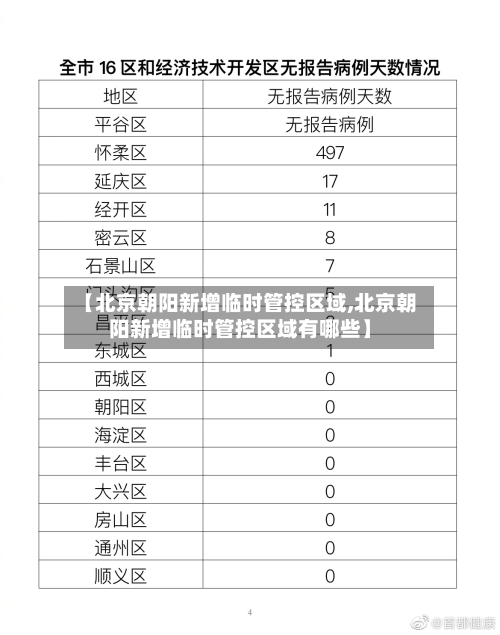 【北京朝阳新增临时管控区域,北京朝阳新增临时管控区域有哪些】