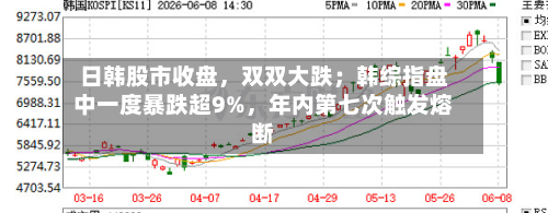 日韩股市收盘，双双大跌；韩综指盘中一度暴跌超9%，年内第七次触发熔断