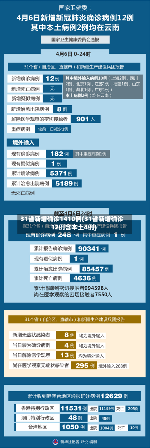 31省新增确诊1410例(31省新增确诊12例含本土4例)
