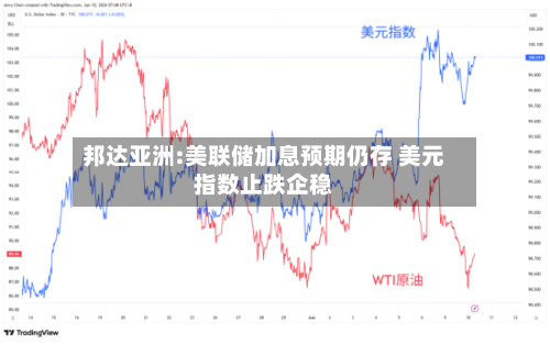 邦达亚洲:美联储加息预期仍存 美元指数止跌企稳-第3张图片