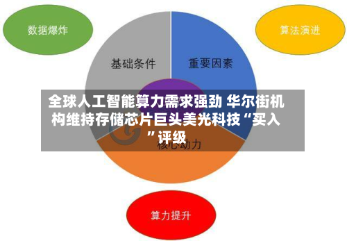 全球人工智能算力需求强劲 华尔街机构维持存储芯片巨头美光科技“买入	”评级-第3张图片
