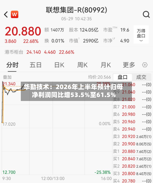 华勤技术：2026年上半年预计归母净利润同比增53.5%至61.5%-第2张图片