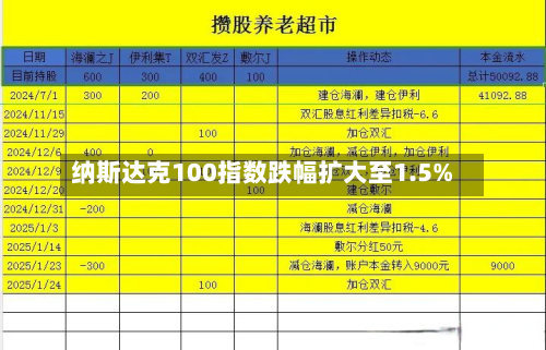 纳斯达克100指数跌幅扩大至1.5%