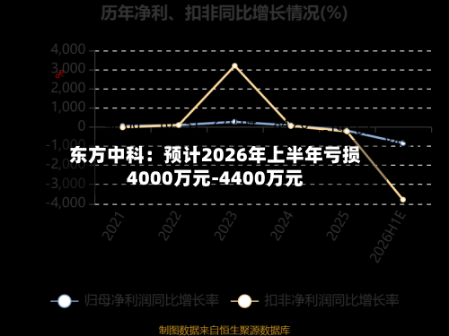 东方中科：预计2026年上半年亏损4000万元-4400万元