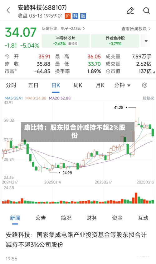 康比特：股东拟合计减持不超2%股份-第3张图片