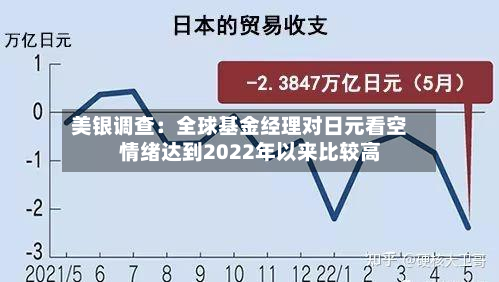 美银调查：全球基金经理对日元看空情绪达到2022年以来比较高-第3张图片