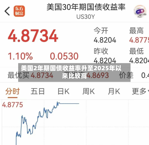 美国2年期国债收益率升至2025年以来比较高
-第3张图片