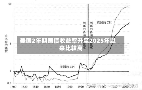 美国2年期国债收益率升至2025年以来比较高
-第2张图片